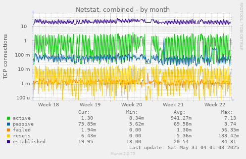 Netstat, combined