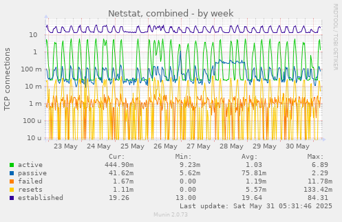 Netstat, combined