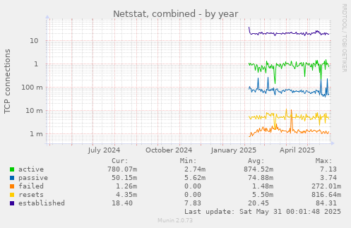 Netstat, combined
