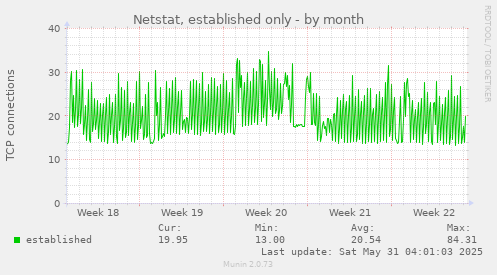 Netstat, established only