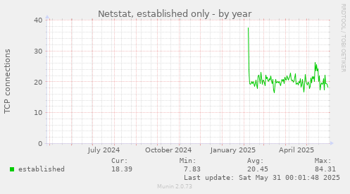 Netstat, established only