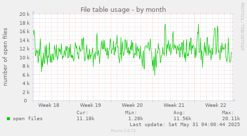 File table usage