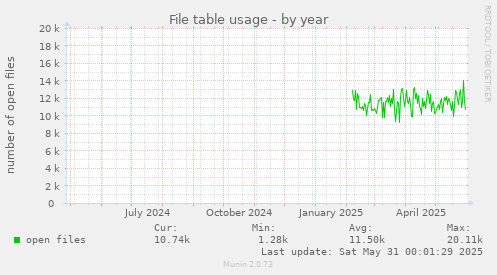 File table usage