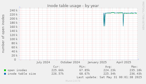 Inode table usage