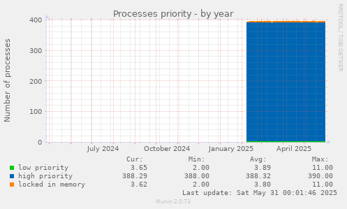 Processes priority