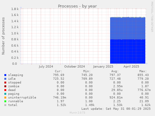 Processes