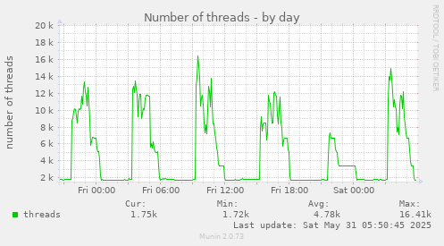 Number of threads