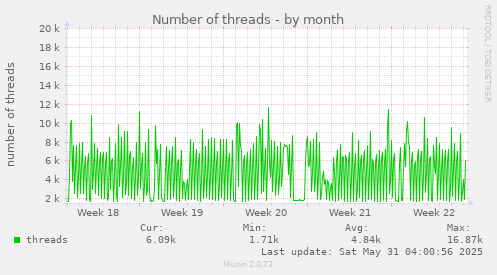 Number of threads