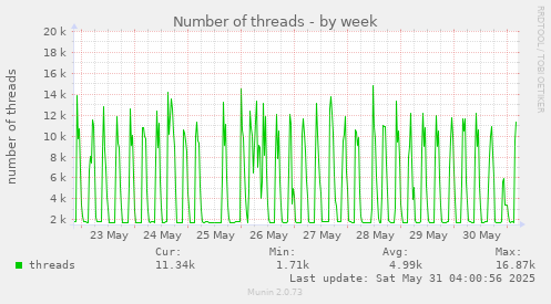 Number of threads