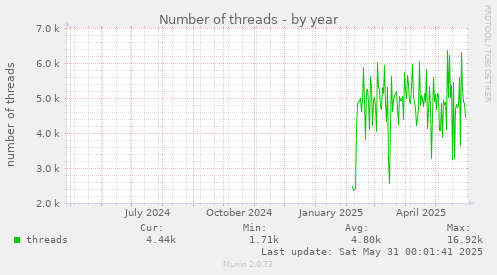 Number of threads