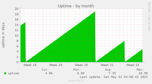 Uptime