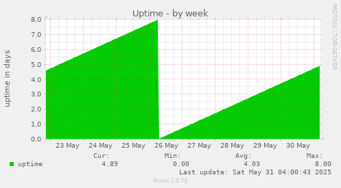 Uptime