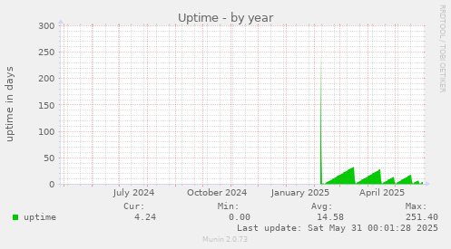Uptime