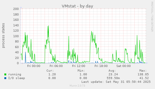 VMstat