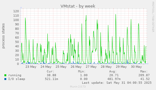 VMstat