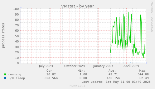 VMstat