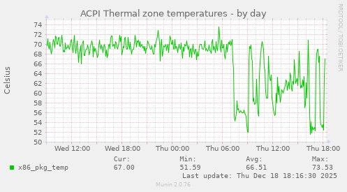 ACPI Thermal zone temperatures