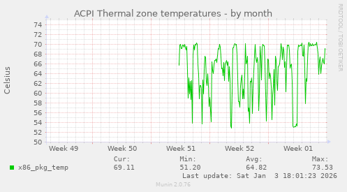 ACPI Thermal zone temperatures