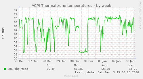 ACPI Thermal zone temperatures
