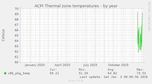 ACPI Thermal zone temperatures