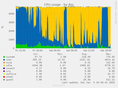 CPU usage