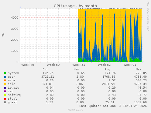 CPU usage