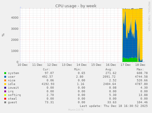 CPU usage