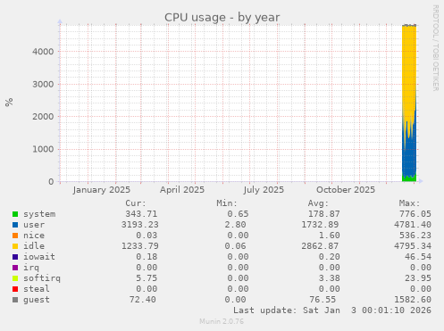 CPU usage