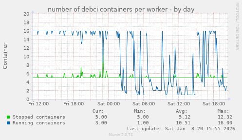 number of debci containers per worker