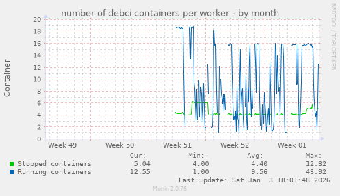 number of debci containers per worker