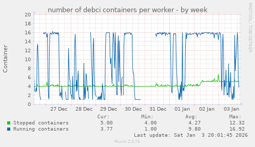 number of debci containers per worker