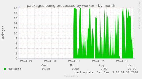 packages being processed by worker