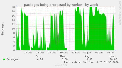 packages being processed by worker