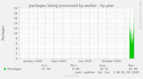 packages being processed by worker