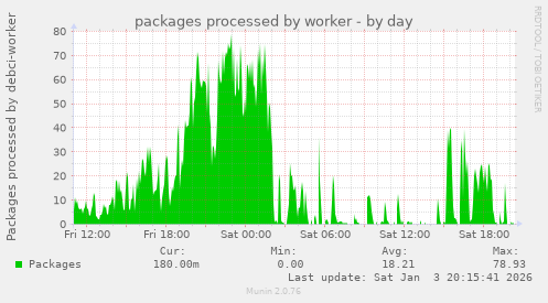 packages processed by worker