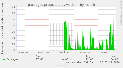 packages processed by worker