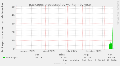 packages processed by worker