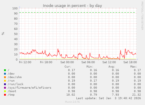 Inode usage in percent