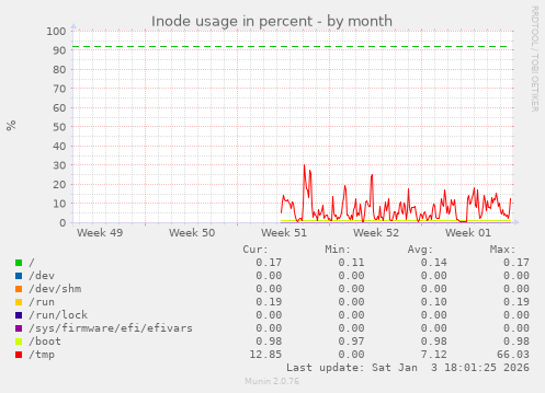 Inode usage in percent