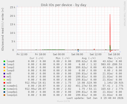Disk IOs per device