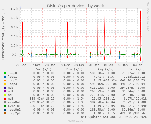 Disk IOs per device