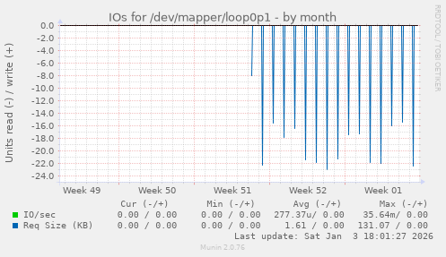 IOs for /dev/mapper/loop0p1