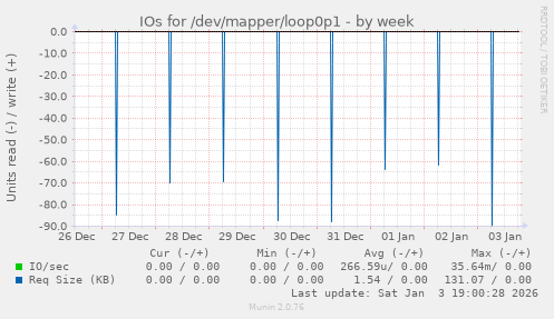 IOs for /dev/mapper/loop0p1