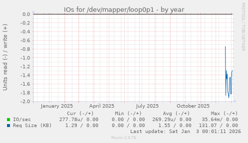 IOs for /dev/mapper/loop0p1