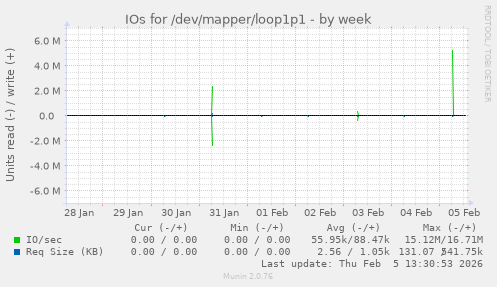 IOs for /dev/mapper/loop1p1