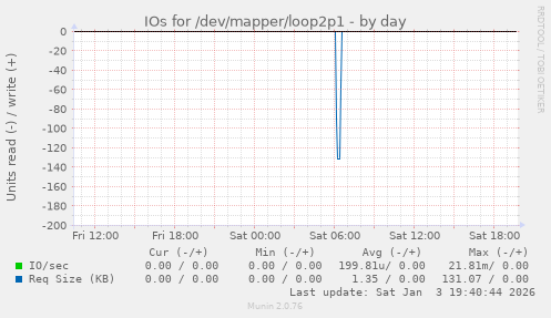 IOs for /dev/mapper/loop2p1