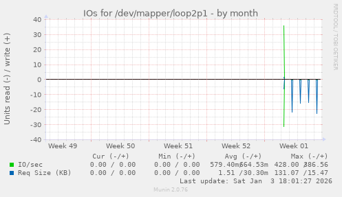 IOs for /dev/mapper/loop2p1
