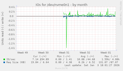 IOs for /dev/nvme0n1