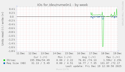 IOs for /dev/nvme0n1