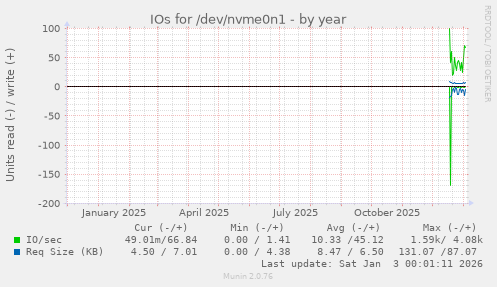 IOs for /dev/nvme0n1